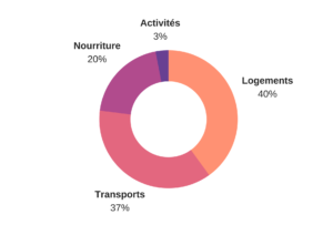 budget voyage pouilles italie