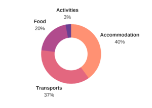 budget travel apulia italy